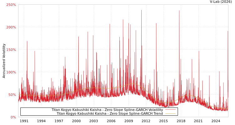 graph of Titan Kogyo Kabushiki Kaisha S0GARCH