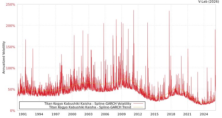 graph of Titan Kogyo Kabushiki Kaisha SGARCH