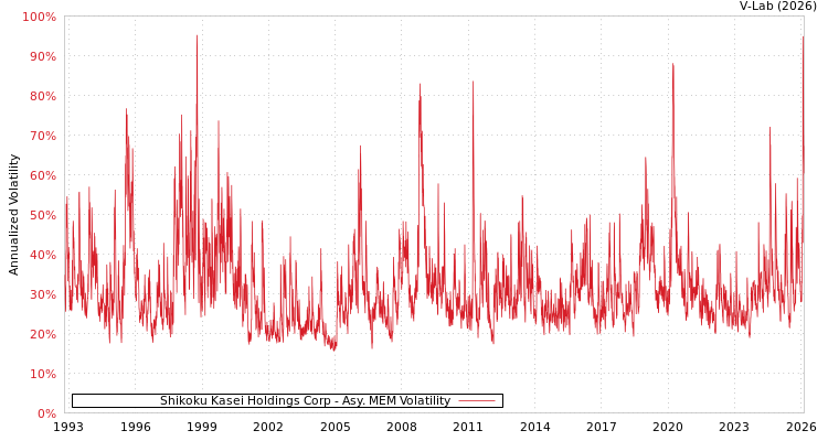 graph of Shikoku Kasei Holdings Corp AMEM