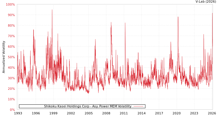 graph of Shikoku Kasei Holdings Corp APMEM