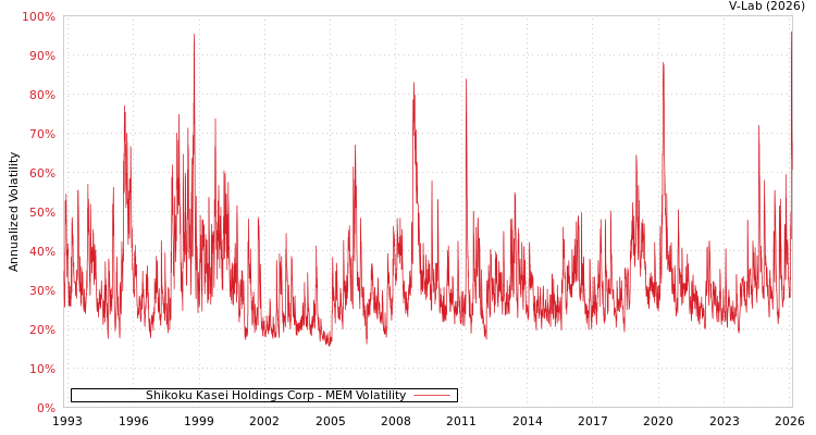 graph of Shikoku Kasei Holdings Corp MEM
