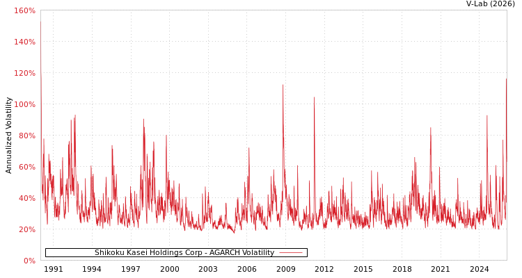 graph of Shikoku Kasei Holdings Corp AGARCH