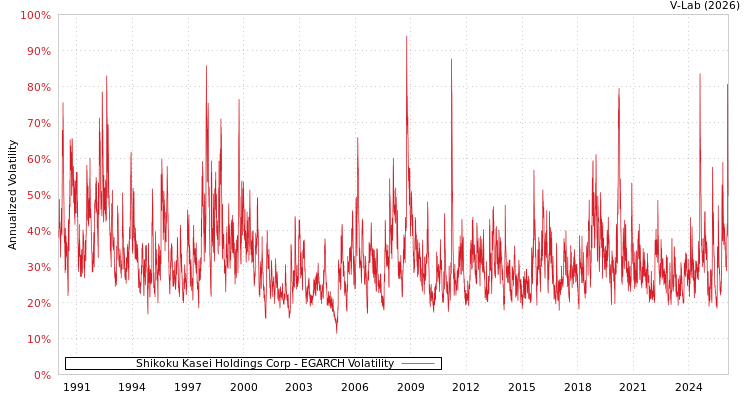 graph of Shikoku Kasei Holdings Corp EGARCH