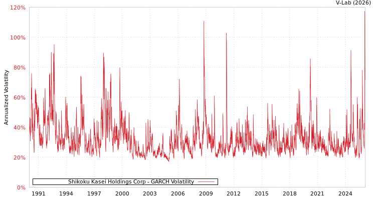 graph of Shikoku Kasei Holdings Corp GARCH