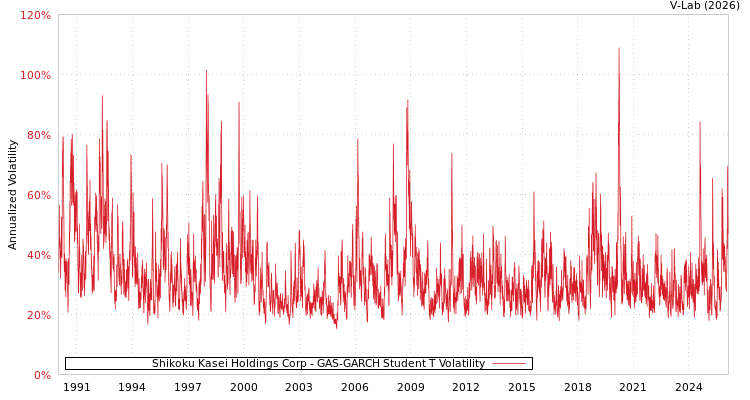 graph of Shikoku Kasei Holdings Corp GAS-GARCH-T