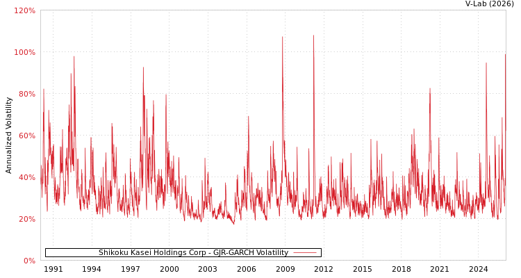 graph of Shikoku Kasei Holdings Corp GJR-GARCH