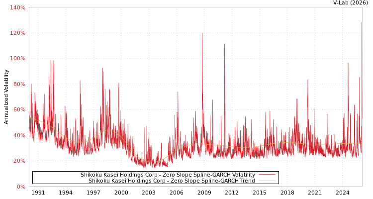 graph of Shikoku Kasei Holdings Corp S0GARCH