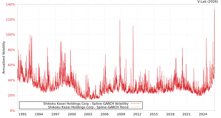 graph of Shikoku Kasei Holdings Corp SGARCH