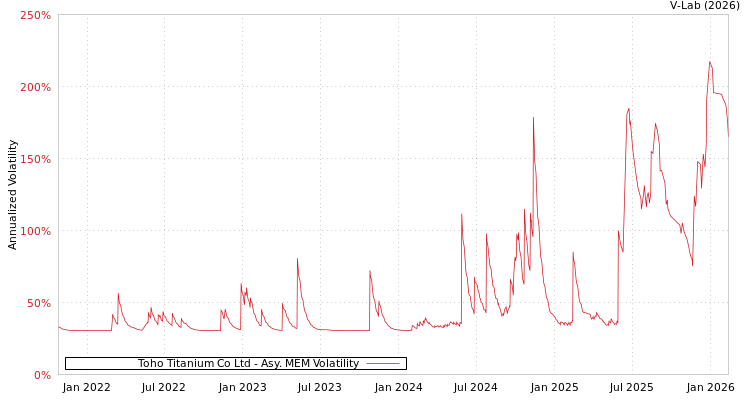 graph of Toho Titanium Co Ltd AMEM