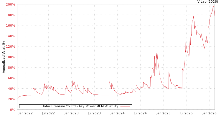 graph of Toho Titanium Co Ltd APMEM