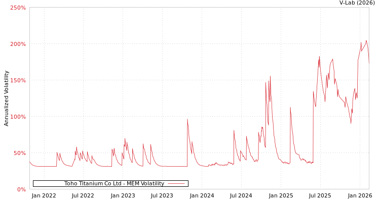 graph of Toho Titanium Co Ltd MEM