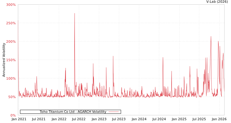 graph of Toho Titanium Co Ltd AGARCH