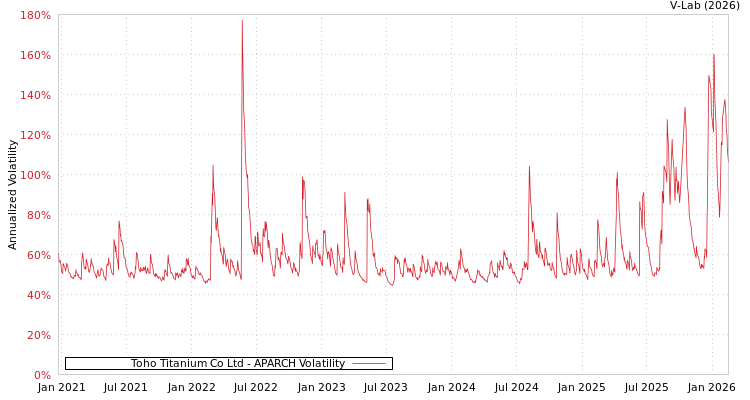 graph of Toho Titanium Co Ltd APARCH