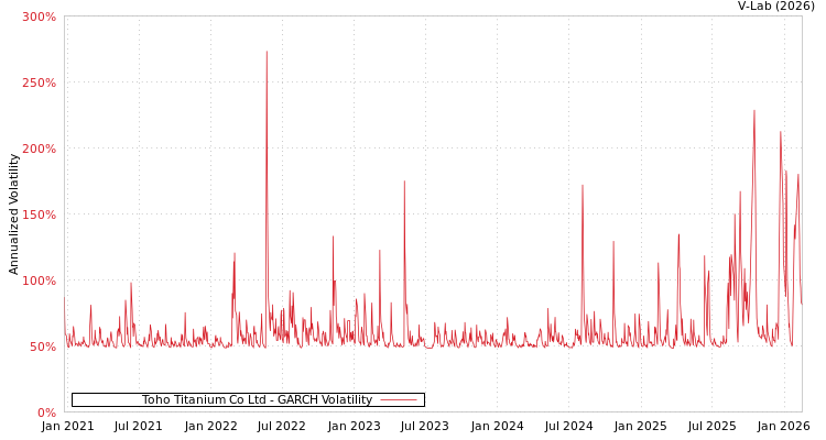 graph of Toho Titanium Co Ltd GARCH