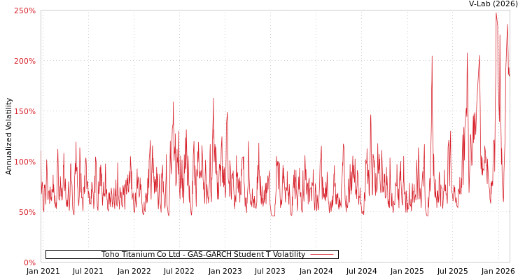 graph of Toho Titanium Co Ltd GAS-GARCH-T
