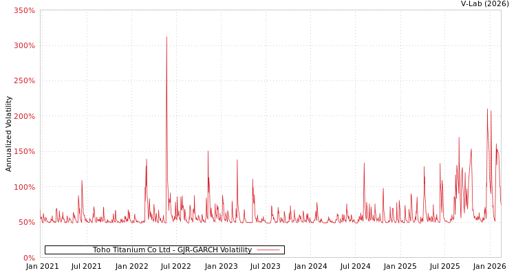graph of Toho Titanium Co Ltd GJR-GARCH