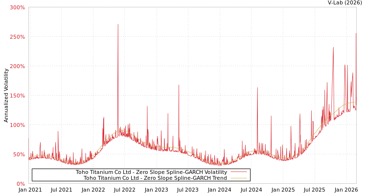 graph of Toho Titanium Co Ltd S0GARCH