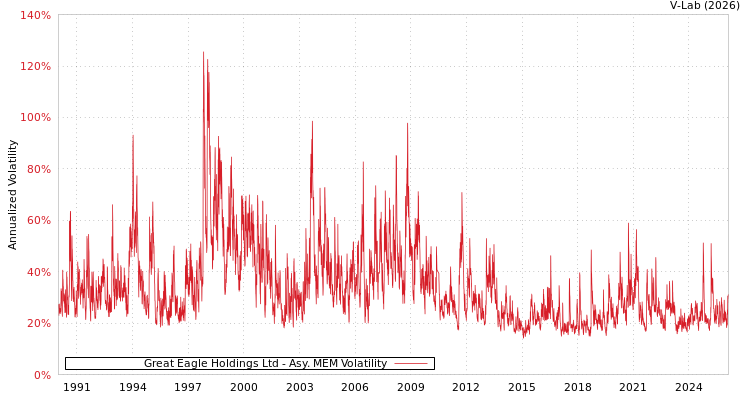 graph of Great Eagle Holdings Ltd AMEM