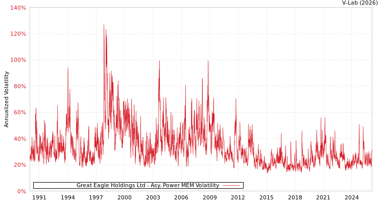 graph of Great Eagle Holdings Ltd APMEM
