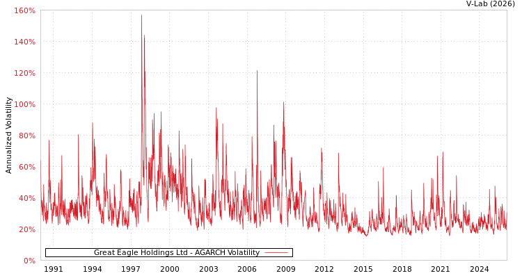 graph of Great Eagle Holdings Ltd AGARCH