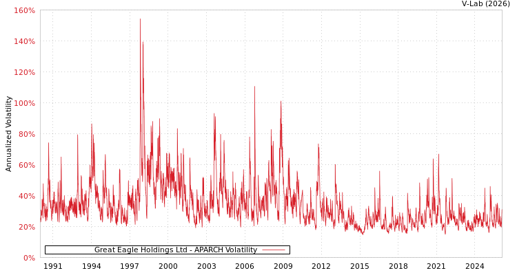 graph of Great Eagle Holdings Ltd APARCH