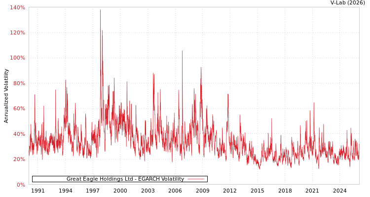 graph of Great Eagle Holdings Ltd EGARCH