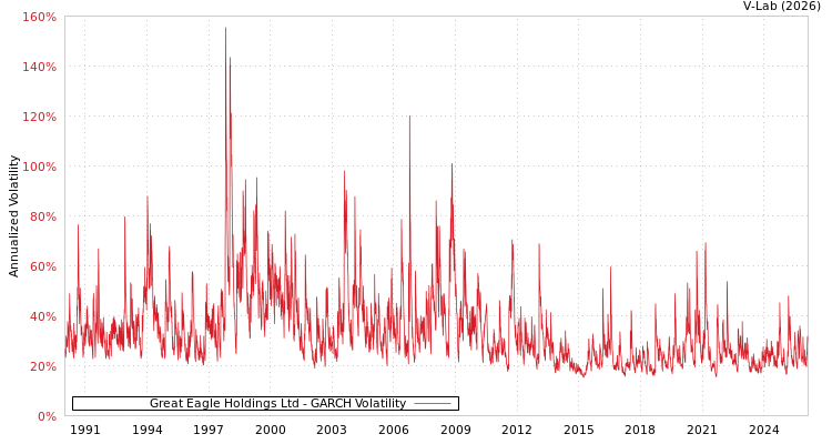 graph of Great Eagle Holdings Ltd GARCH