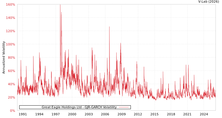 graph of Great Eagle Holdings Ltd GJR-GARCH