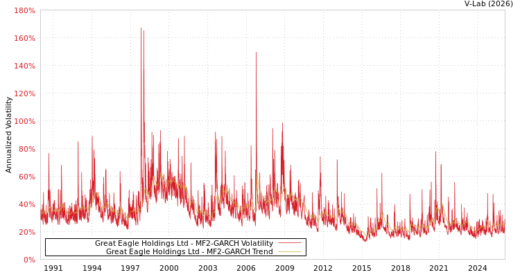 graph of Great Eagle Holdings Ltd MF2-GARCH