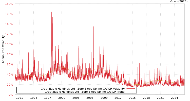 graph of Great Eagle Holdings Ltd S0GARCH