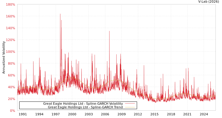 graph of Great Eagle Holdings Ltd SGARCH