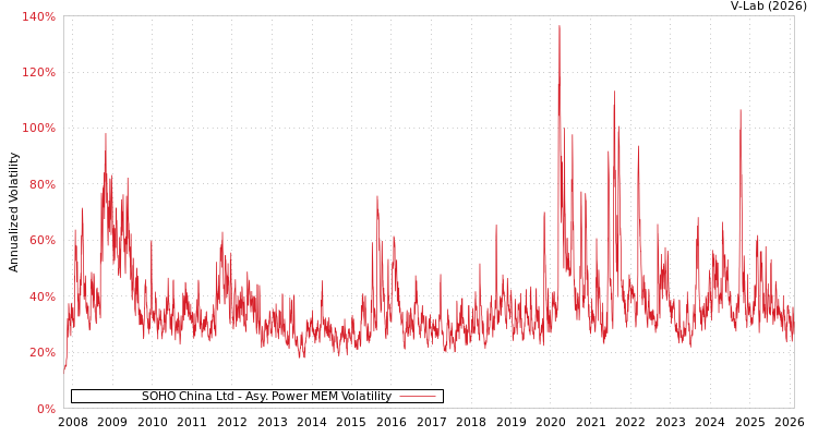 graph of SOHO China Ltd APMEM