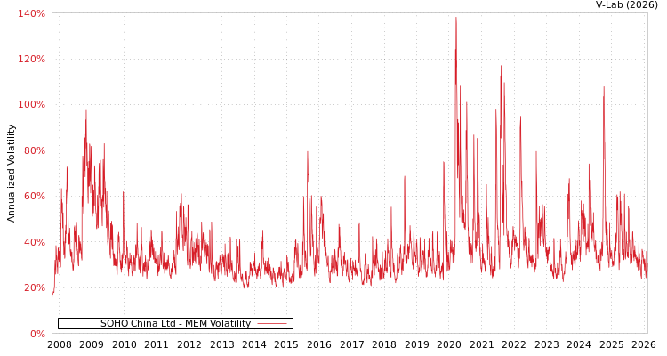 graph of SOHO China Ltd MEM