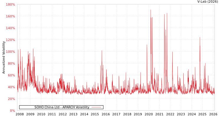 graph of SOHO China Ltd APARCH