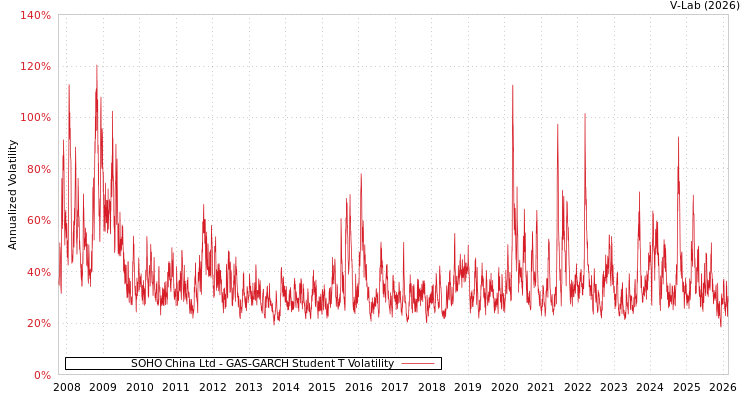 graph of SOHO China Ltd GAS-GARCH-T