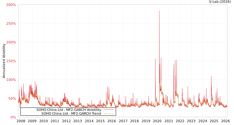 graph of SOHO China Ltd MF2-GARCH