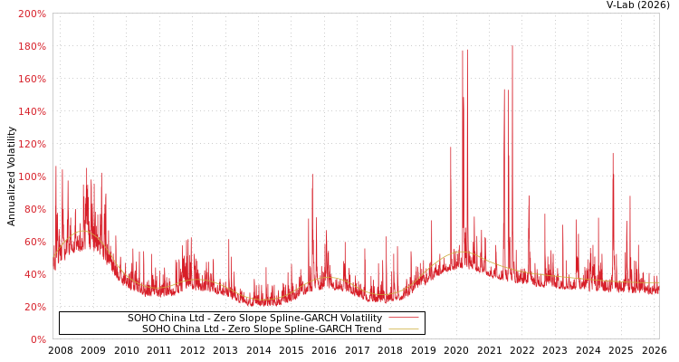 graph of SOHO China Ltd S0GARCH