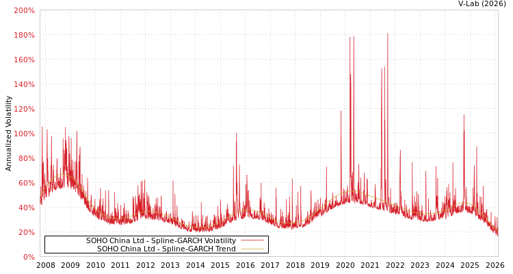 graph of SOHO China Ltd SGARCH
