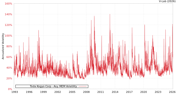 graph of Toda Kogyo Corp AMEM
