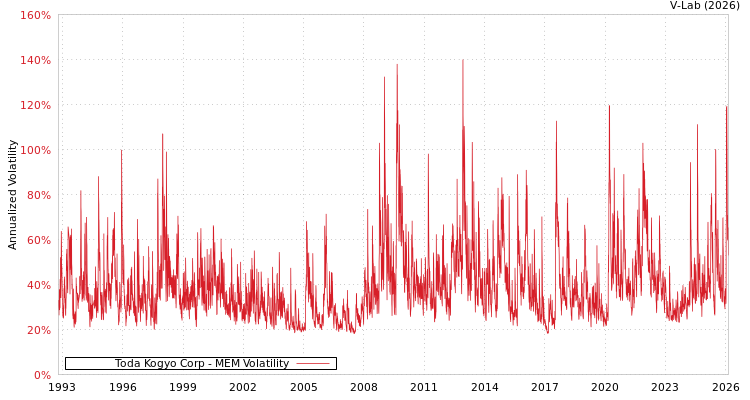 graph of Toda Kogyo Corp MEM