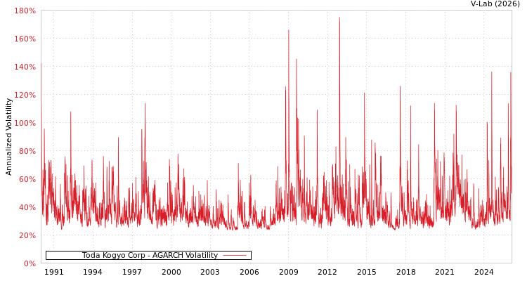 graph of Toda Kogyo Corp AGARCH