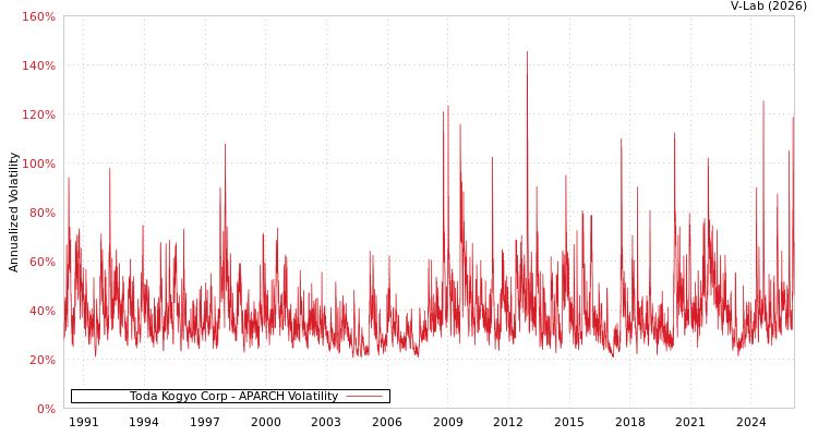 graph of Toda Kogyo Corp APARCH