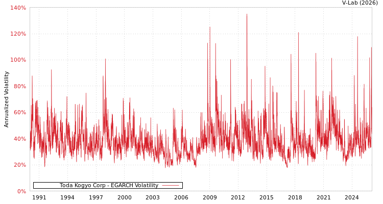 graph of Toda Kogyo Corp EGARCH