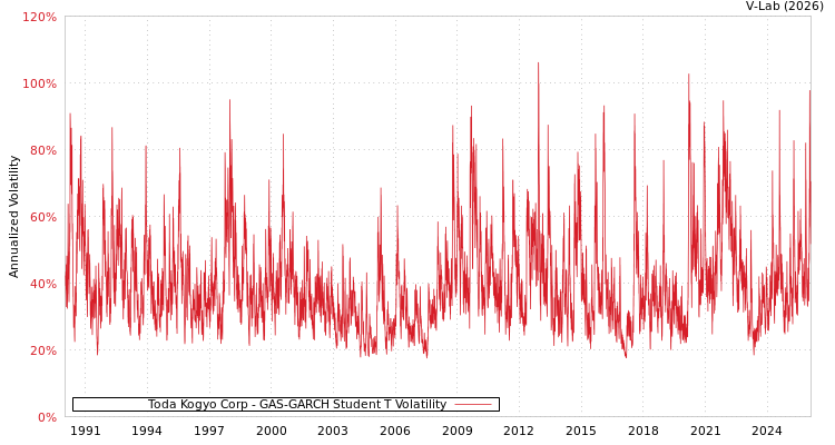 graph of Toda Kogyo Corp GAS-GARCH-T