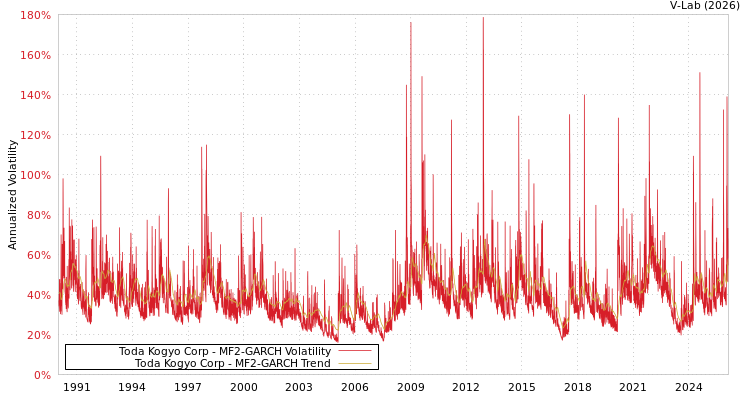 graph of Toda Kogyo Corp MF2-GARCH