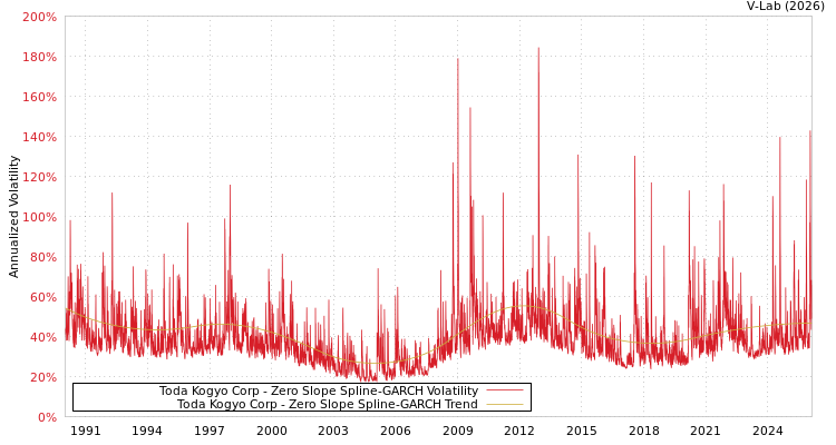graph of Toda Kogyo Corp S0GARCH