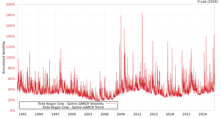 graph of Toda Kogyo Corp SGARCH