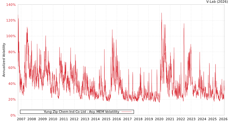 graph of Yung Zip Chem Ind Co Ltd AMEM