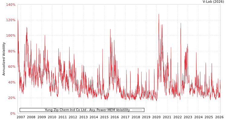 graph of Yung Zip Chem Ind Co Ltd APMEM