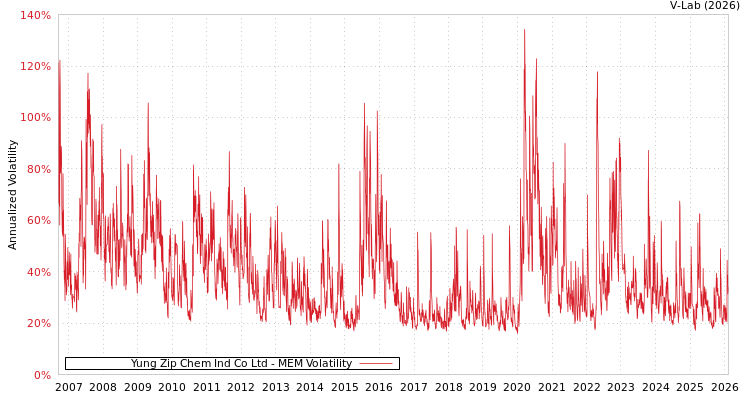graph of Yung Zip Chem Ind Co Ltd MEM